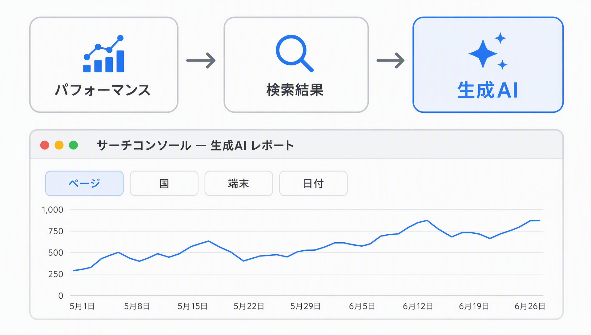 Google サーチコンソールの生成AIレポートを開くためのクリックパス