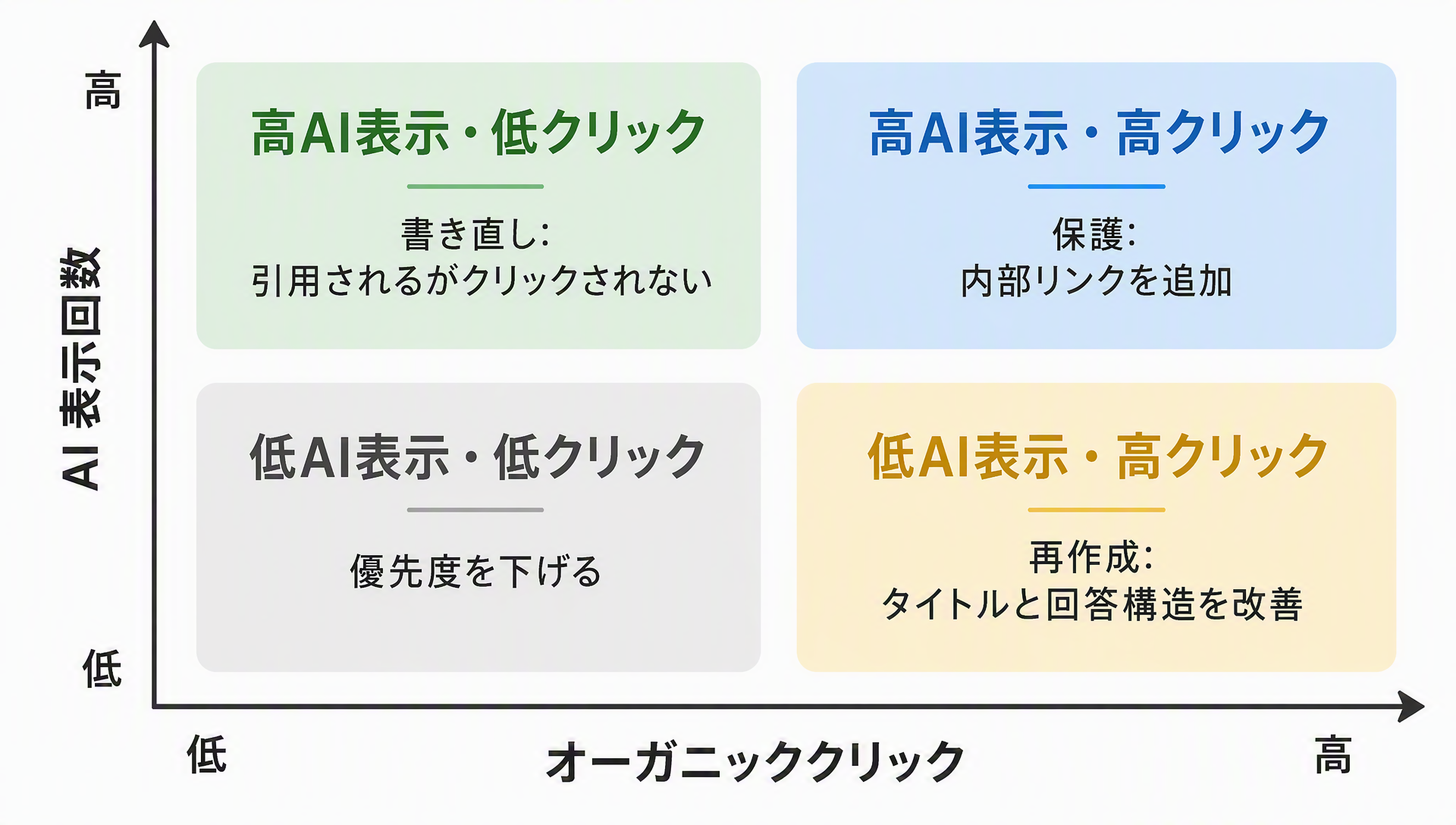 AI 表示回数とオーガニッククリックを組み合わせた判断マトリックス