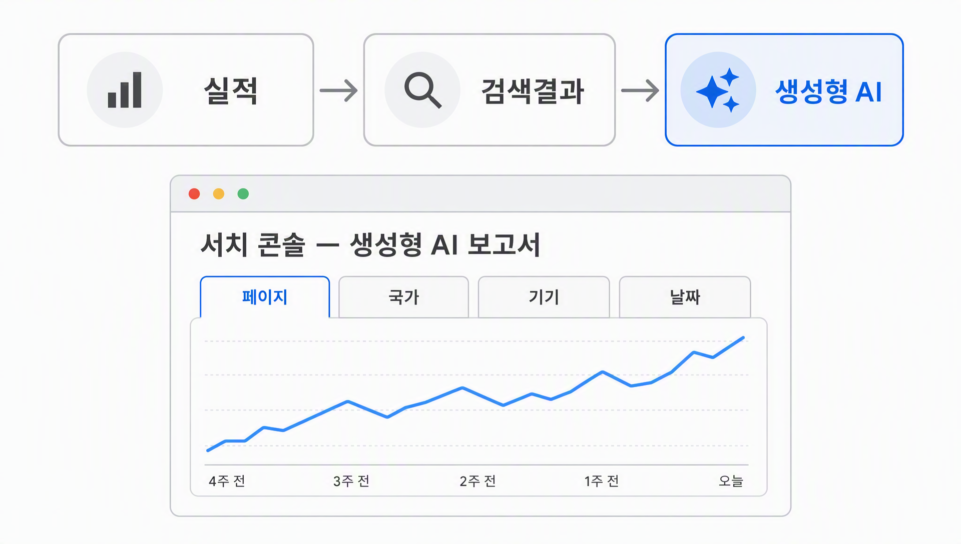 Google 서치 콘솔에서 생성형 AI 보고서를 여는 클릭 경로
