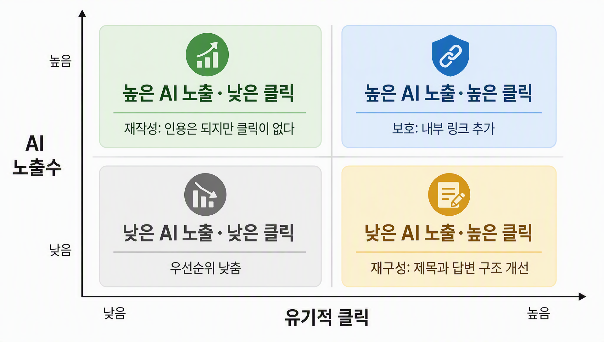 AI 노출수와 유기적 클릭을 조합한 의사결정 매트릭스
