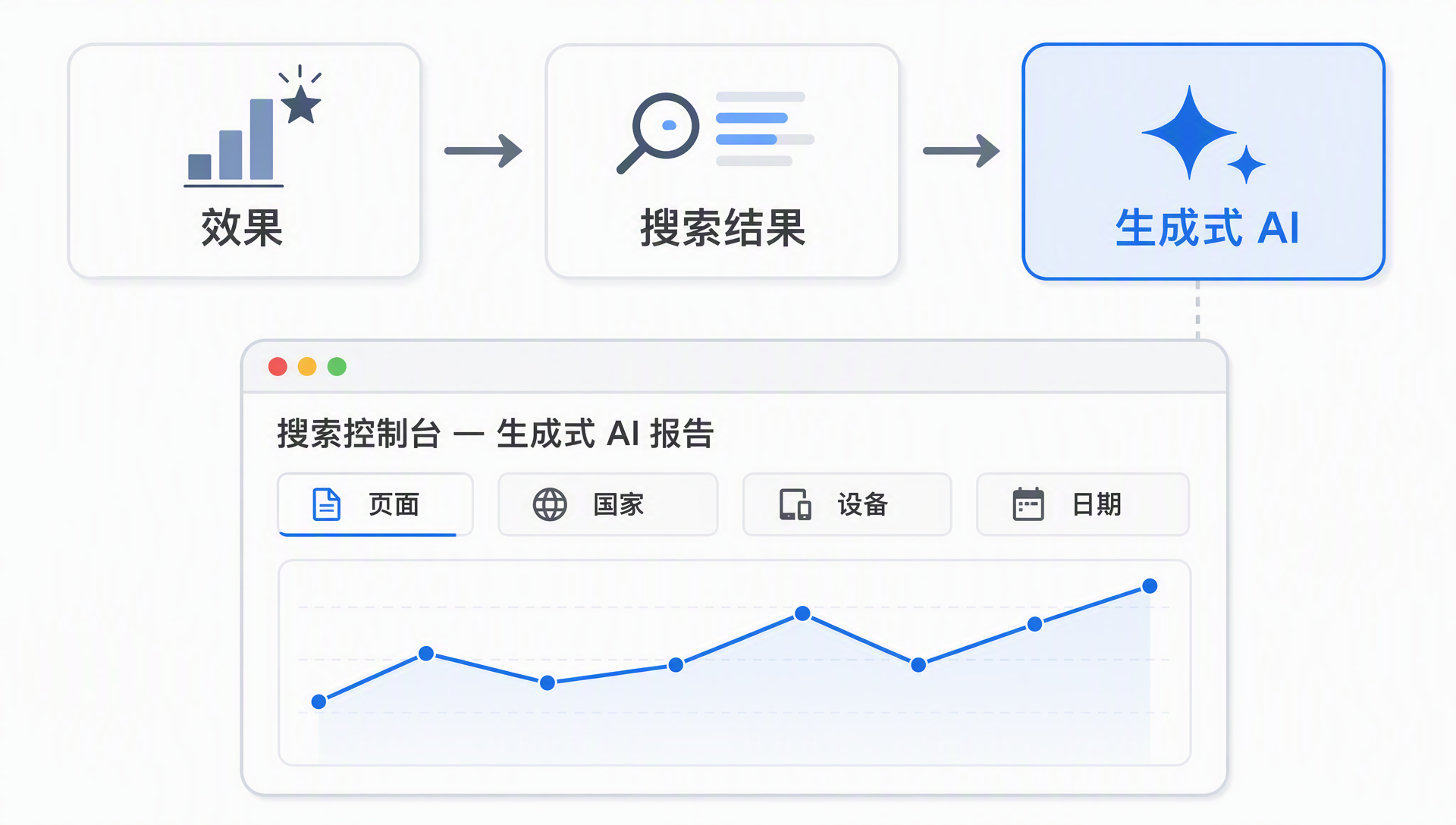 打开搜索控制台生成式 AI 报告需要点击的路径