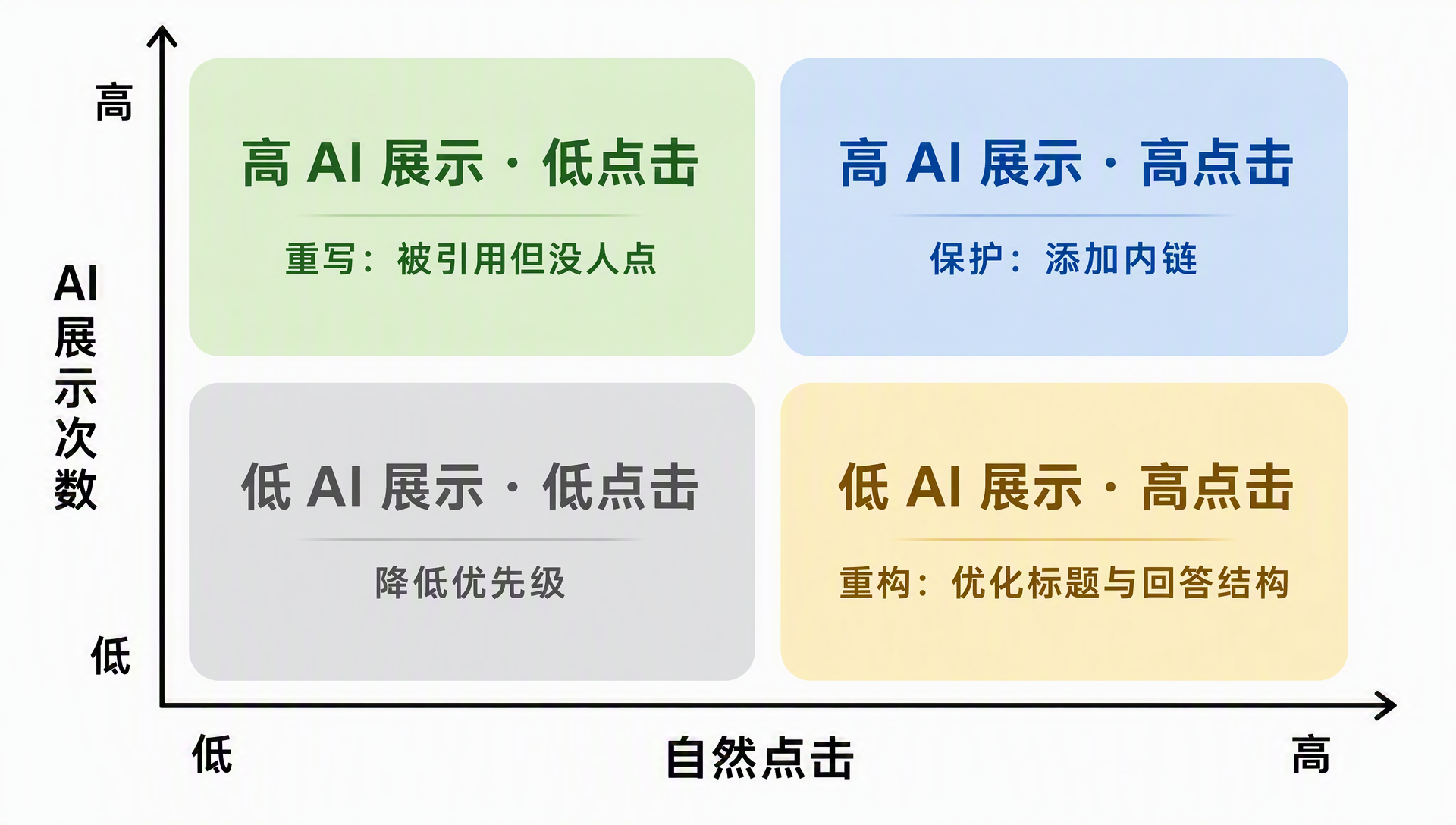 AI 展示次数与自然点击组合的决策矩阵