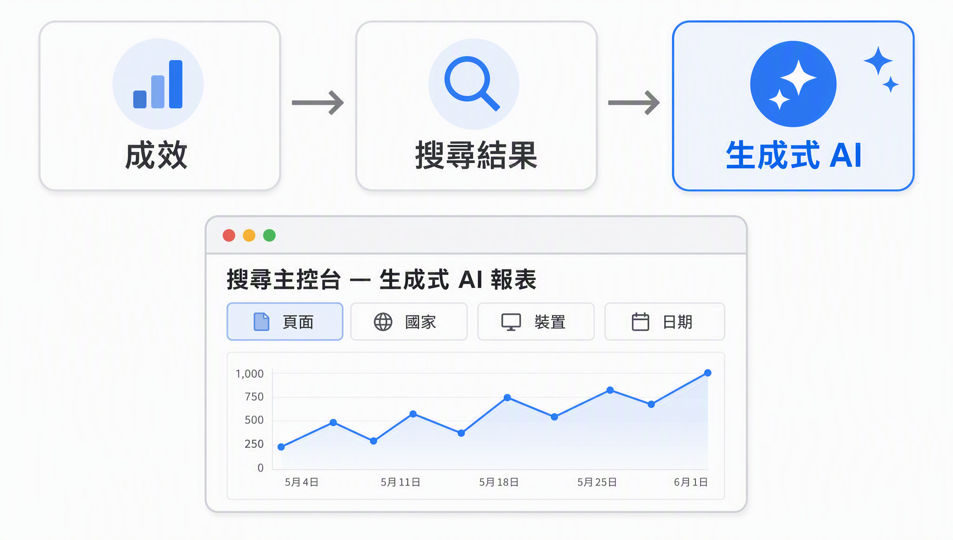 開啟搜尋主控台生成式 AI 報表需要點擊的路徑