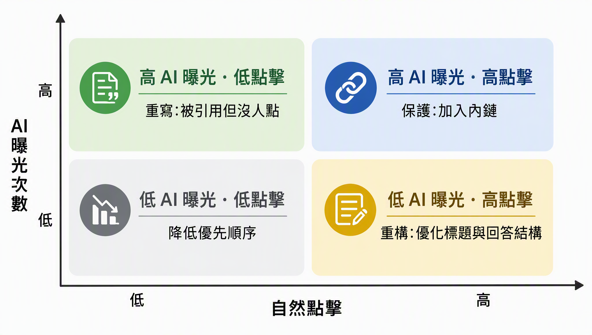 AI 曝光次數與自然點擊組合的決策矩陣