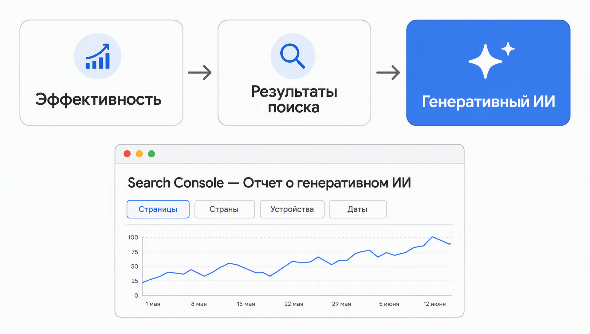 Путь, по которому открывается отчет о генеративном ИИ в Search Console