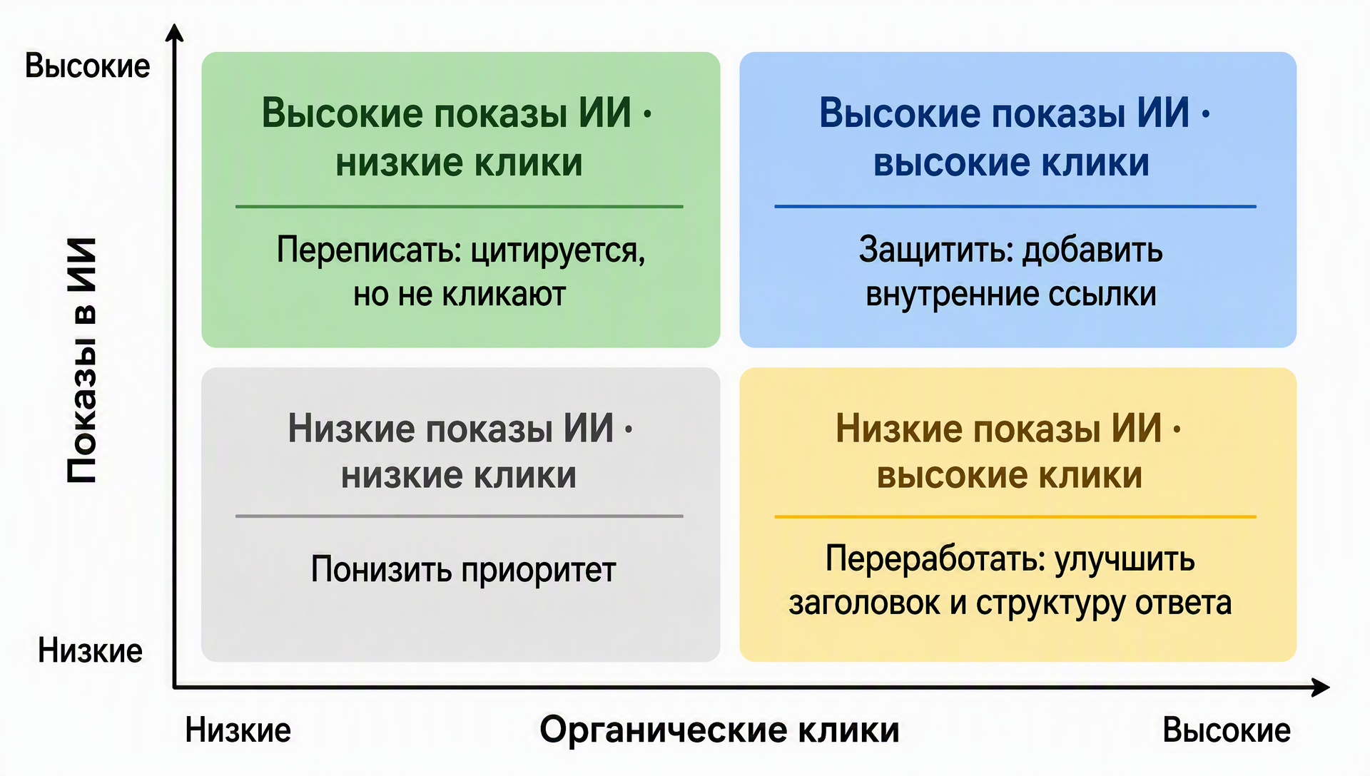 Матрица решений по комбинациям ИИ-показов и органических кликов