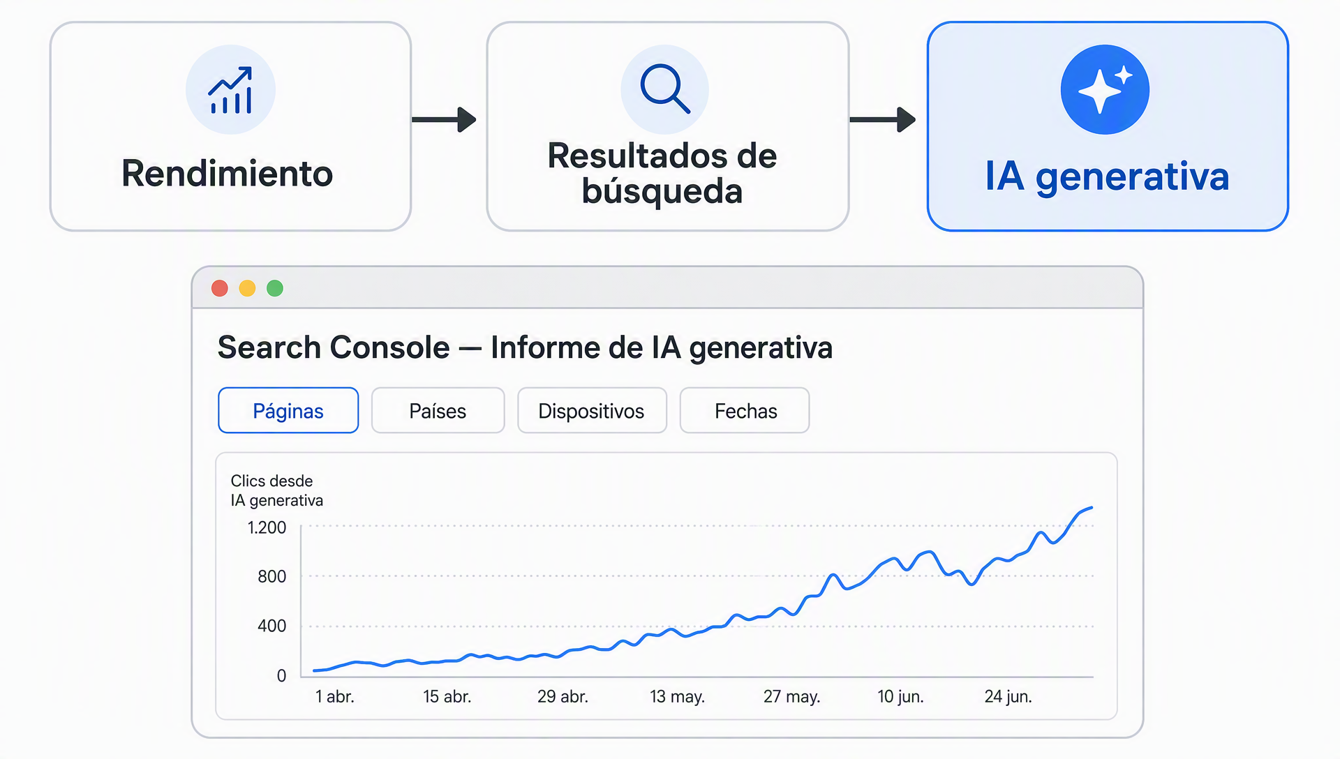 Ruta de clics para abrir el informe de IA generativa en Search Console