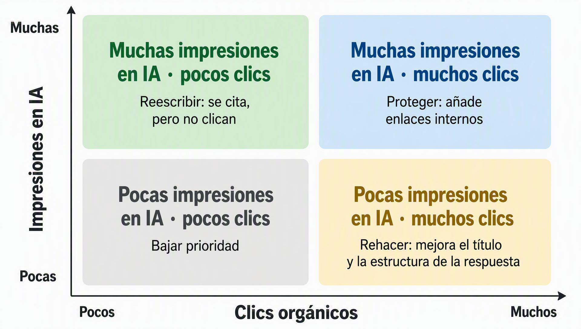 Matriz de decisiones para combinar impresiones de IA y clics orgánicos
