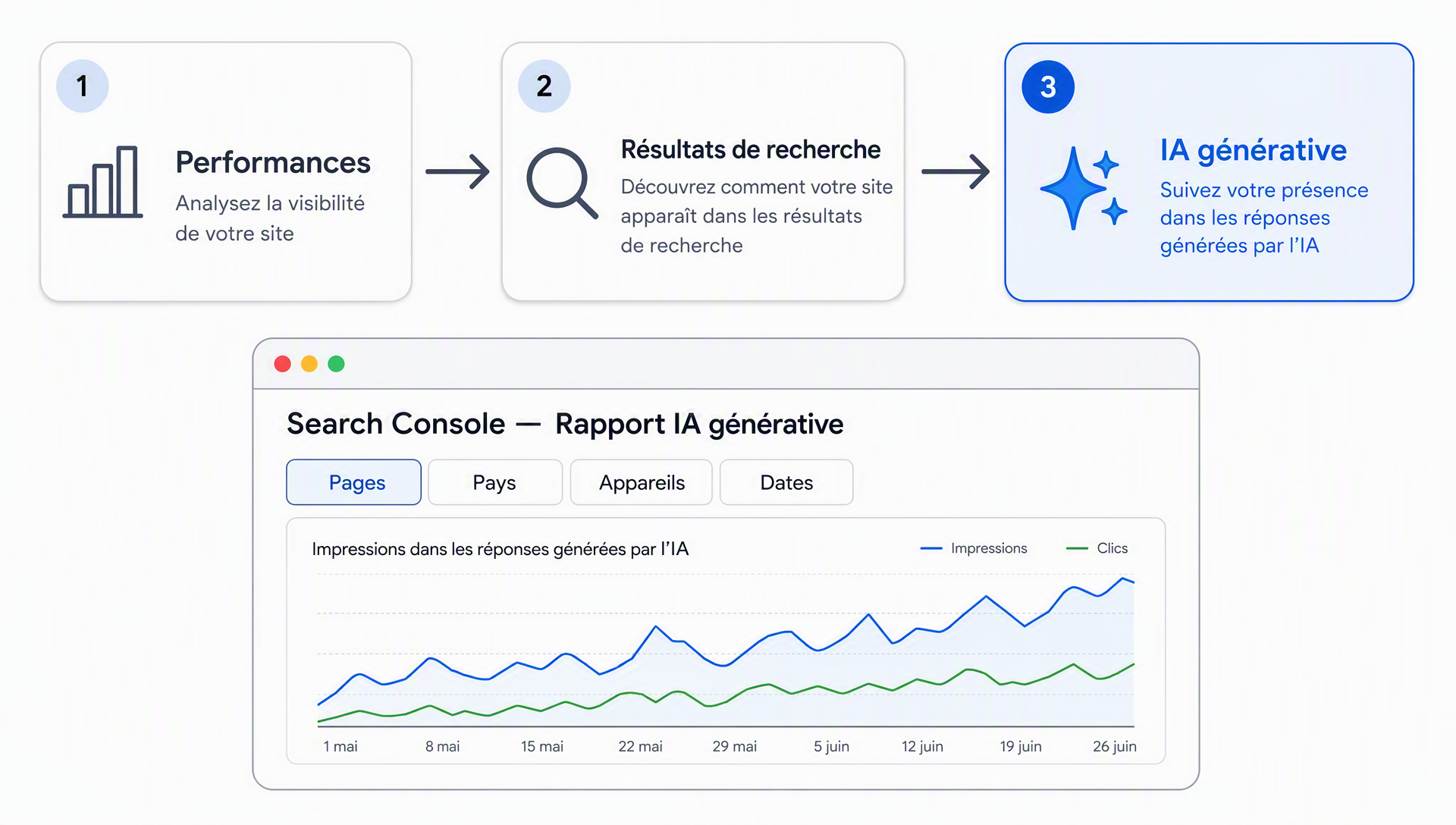 Chemin de clics pour ouvrir le rapport IA générative dans Search Console