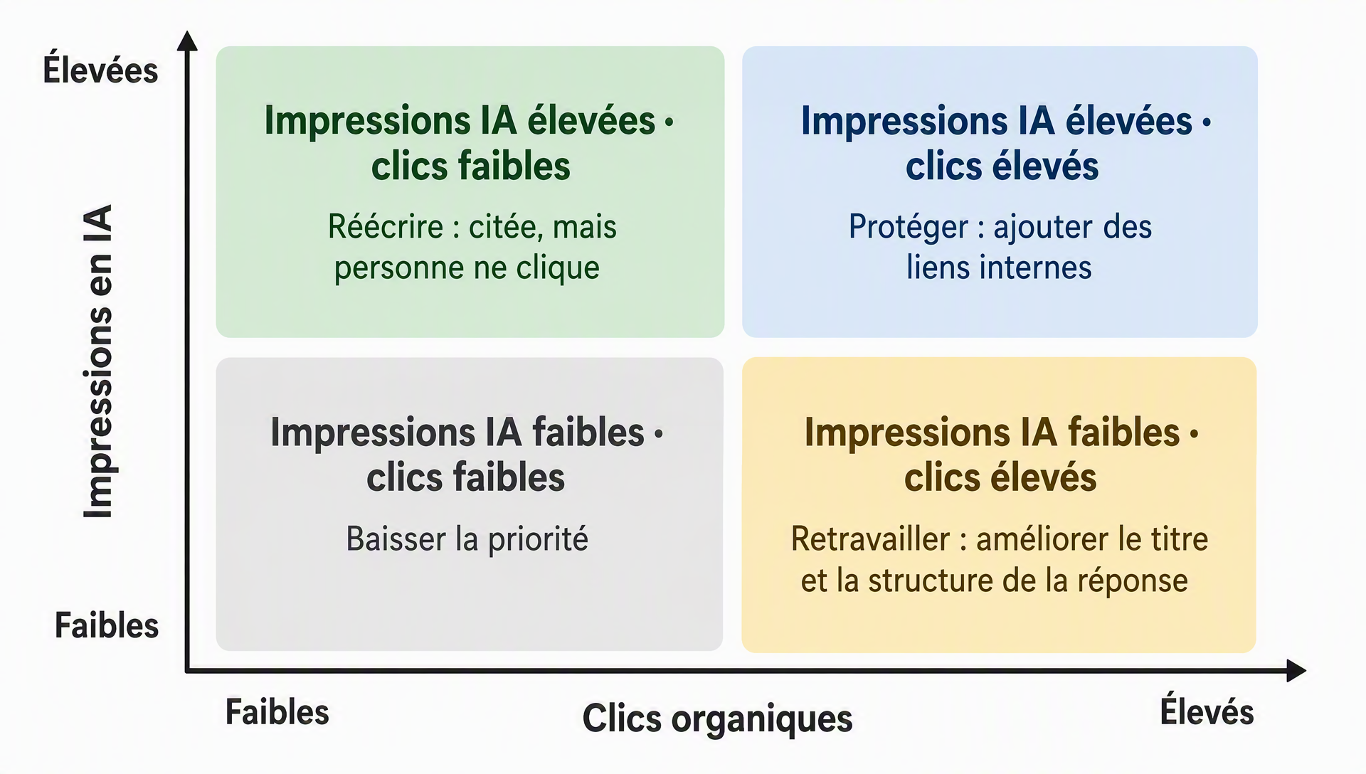 Matrice de décision combinant impressions IA et clics organiques