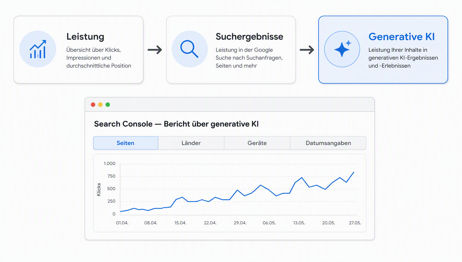 Klickpfad zum Öffnen des Berichts über generative KI in der Search Console