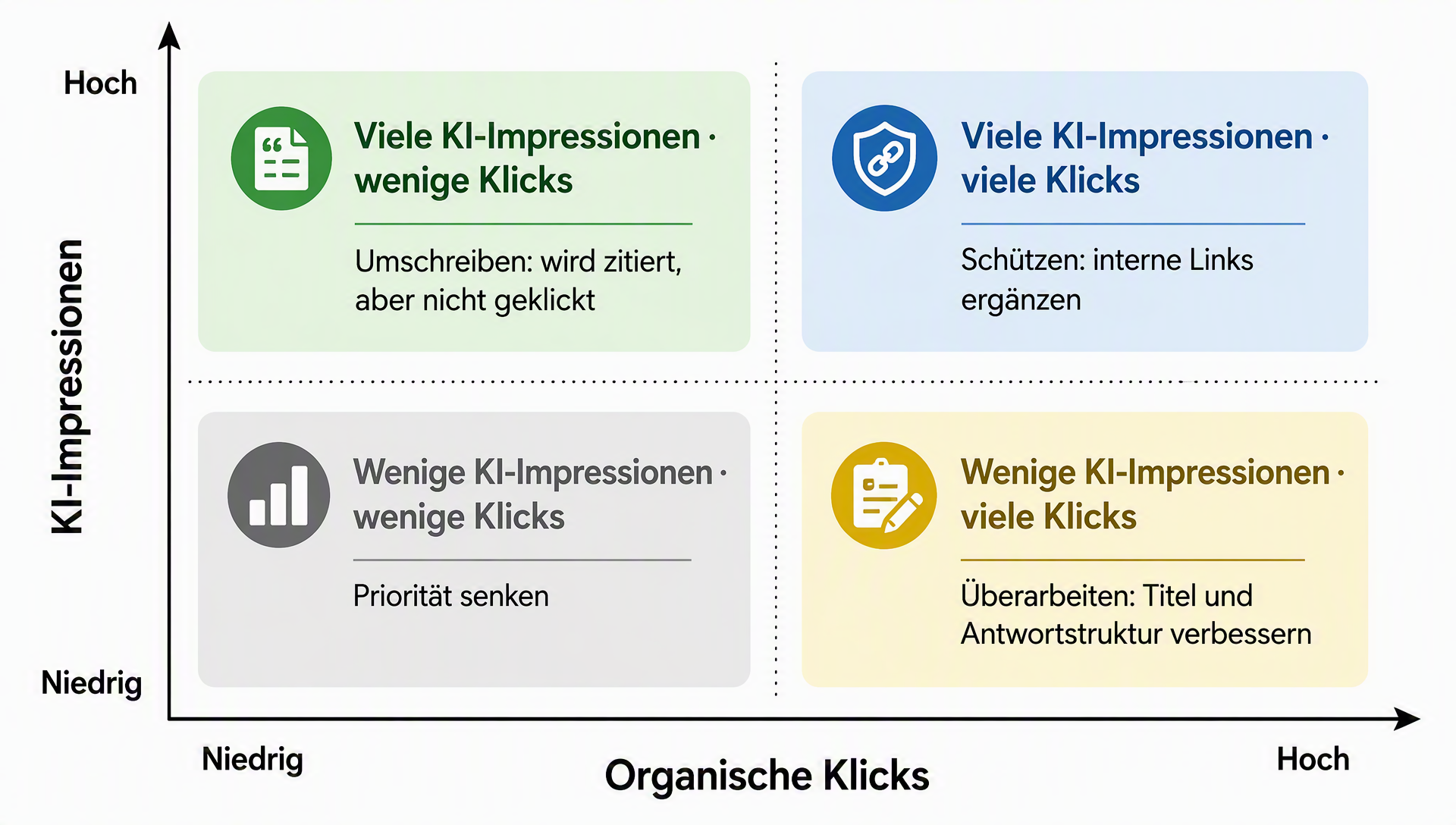 Entscheidungsmatrix für Kombinationen aus KI-Impressionen und organischen Klicks