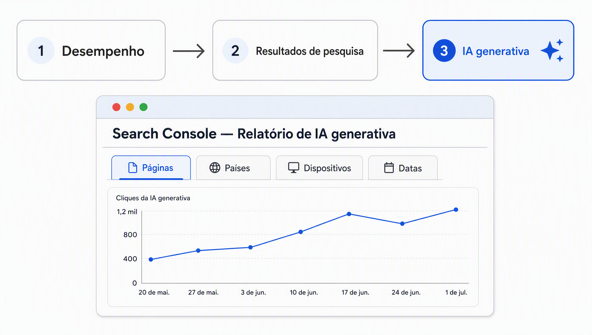 Caminho de cliques para abrir o relatório de IA generativa no Search Console