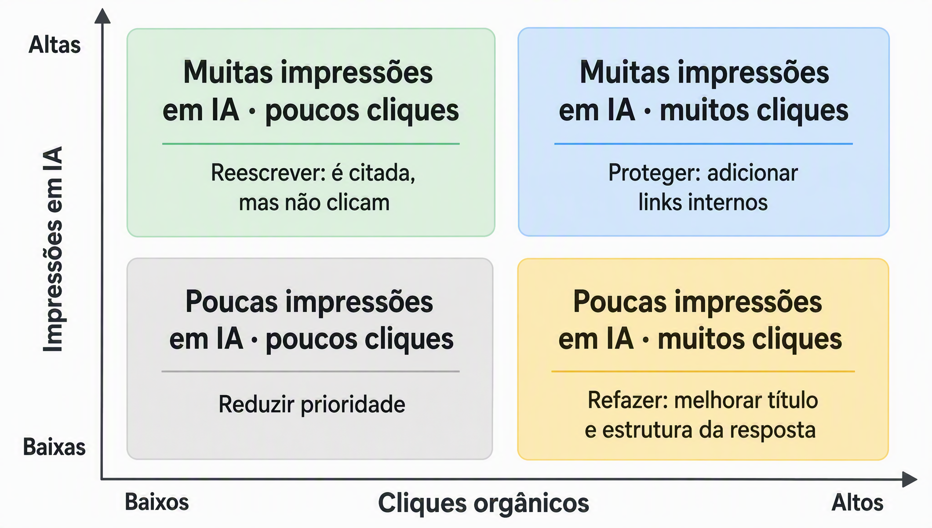 Matriz de decisão combinando impressões em IA e cliques orgânicos