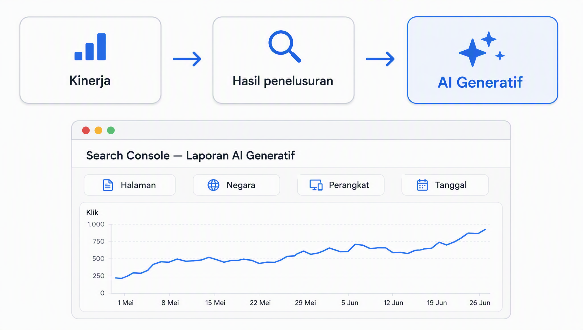 Jalur klik untuk membuka laporan AI Generatif di Search Console