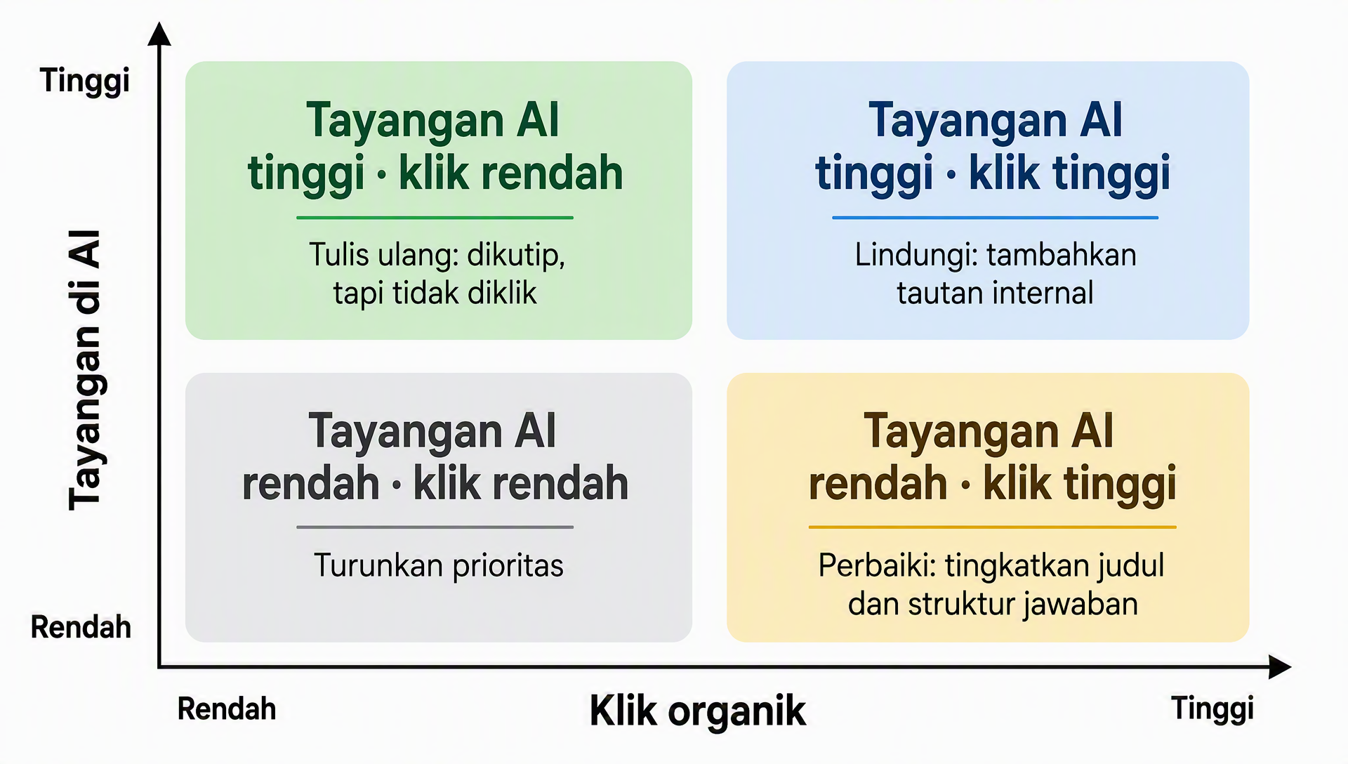 Matriks keputusan kombinasi tayangan AI dan klik organik