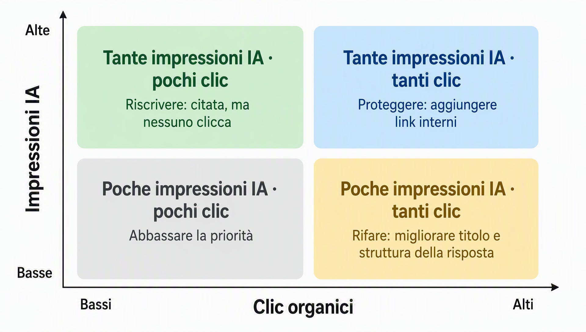 Matrice decisionale per combinazioni di impressioni IA e clic organici