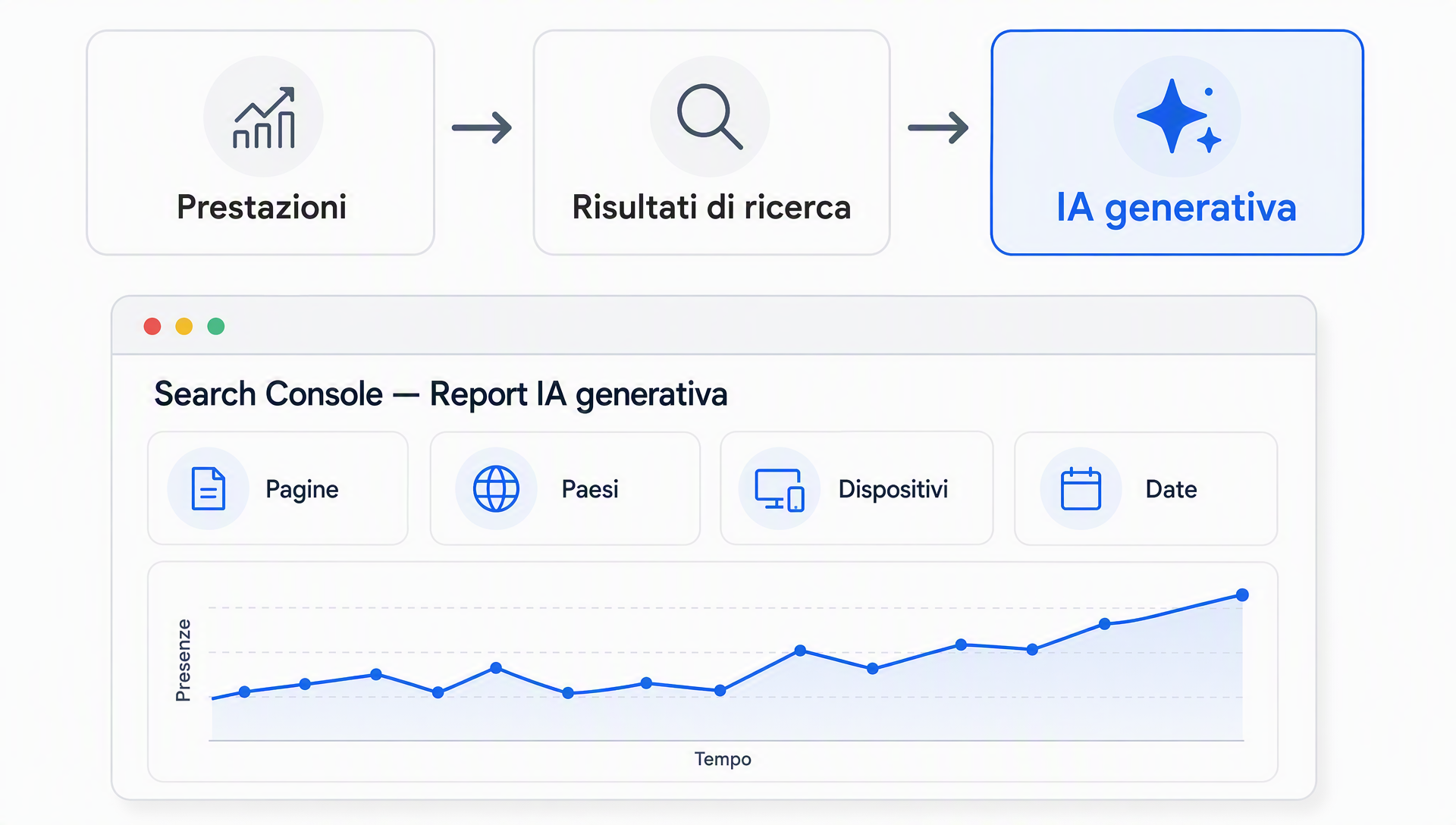 Percorso di clic per aprire il report sull'IA generativa in Search Console