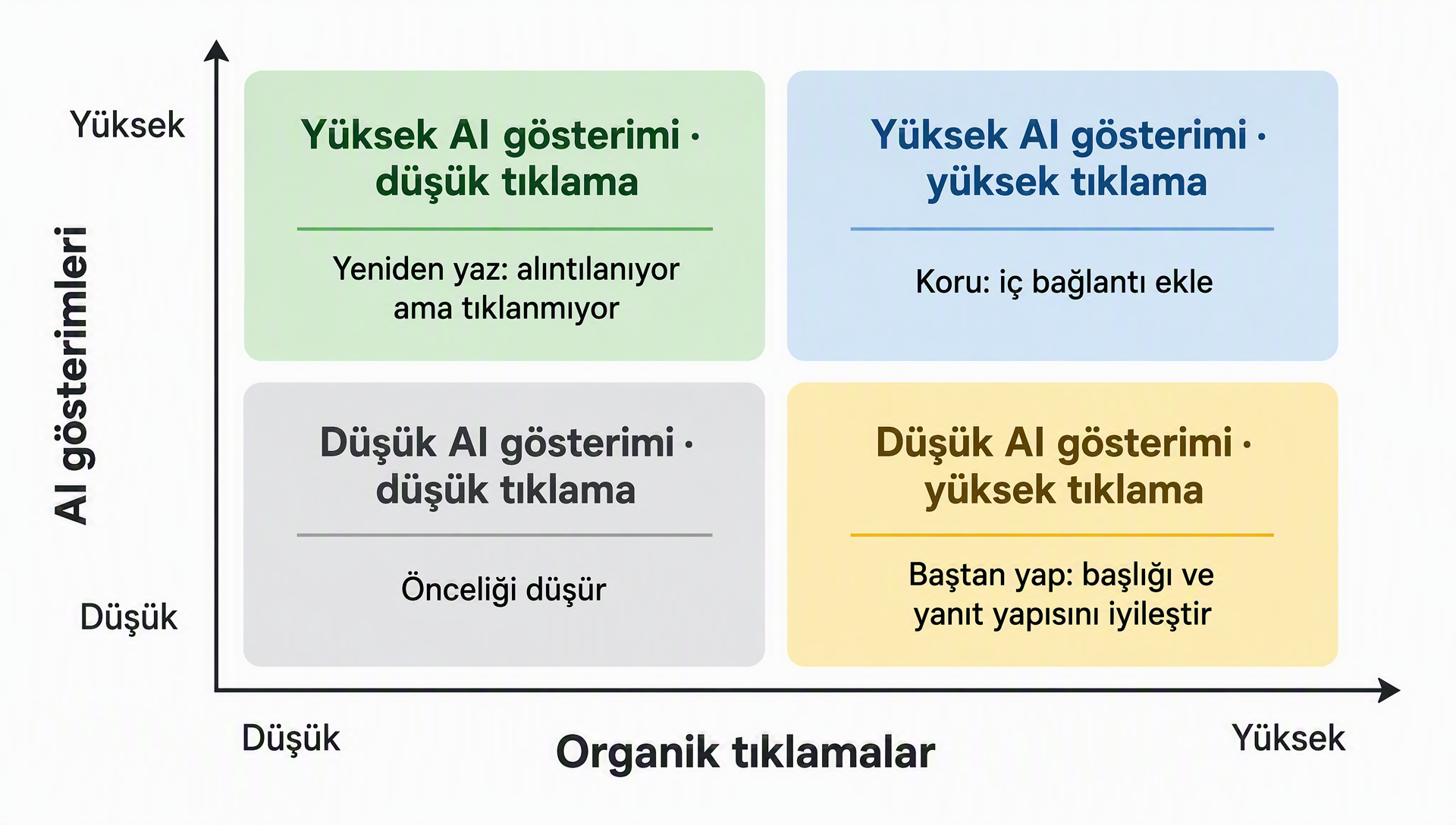 AI gösterimleri ve organik tıklama kombinasyonları için karar matrisi