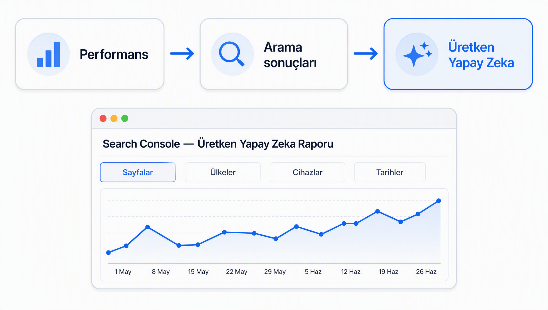 Search Console'da Üretken Yapay Zeka raporunu açmak için tıklama yolu