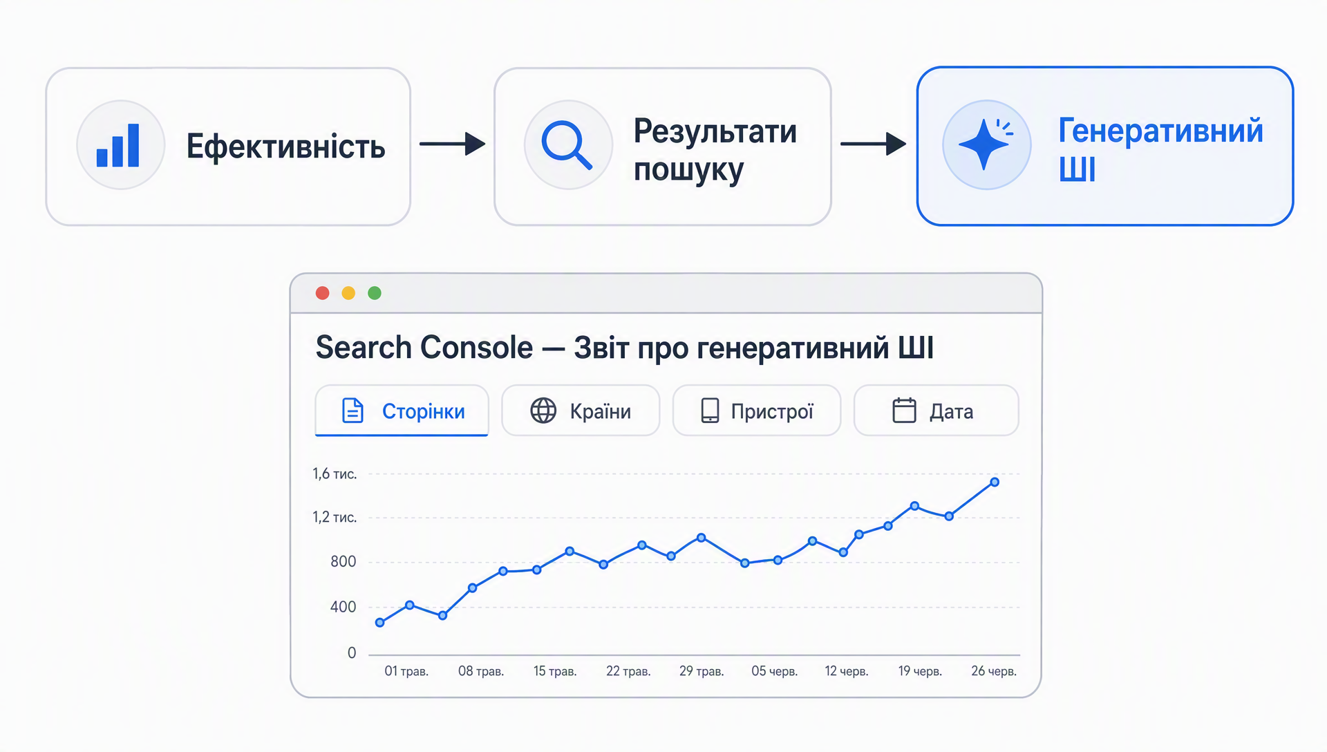 Шлях кліків, яким відкривається звіт про генеративний ШІ в Search Console