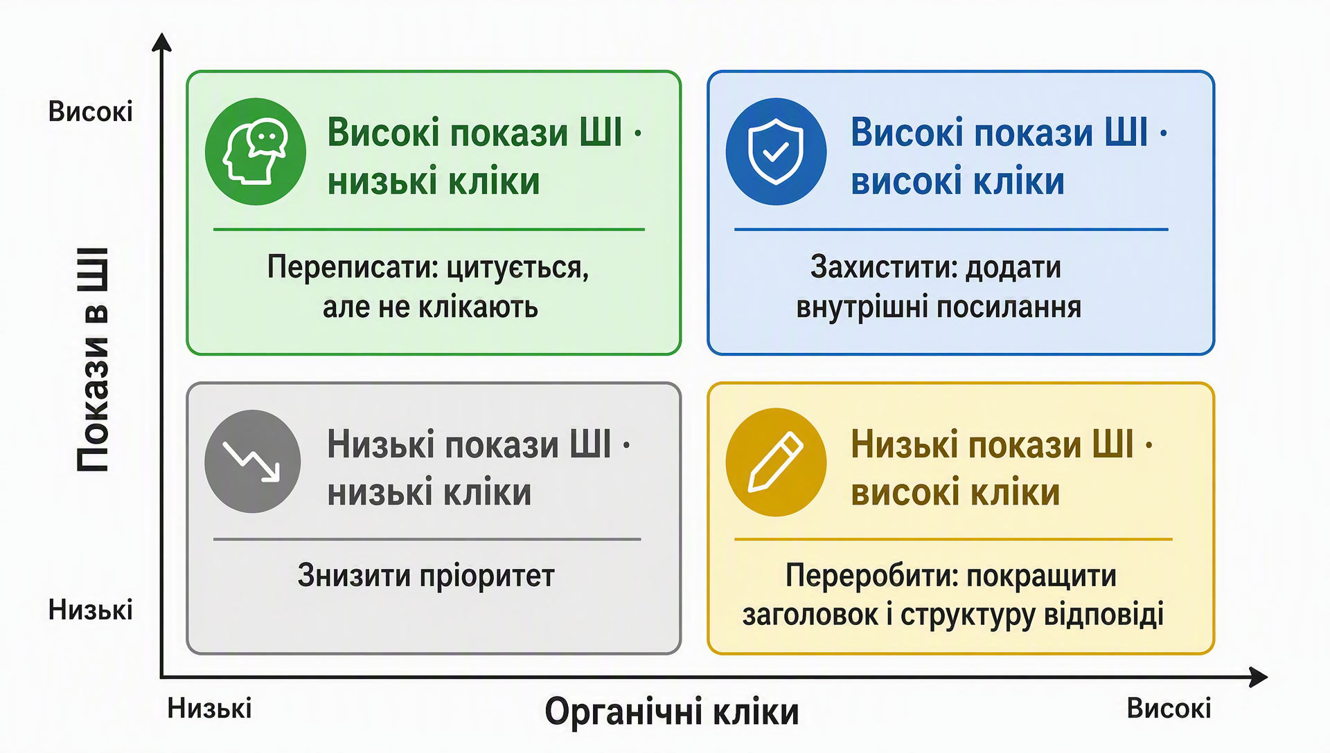 Матриця рішень за комбінаціями ШІ-показів та органічних кліків