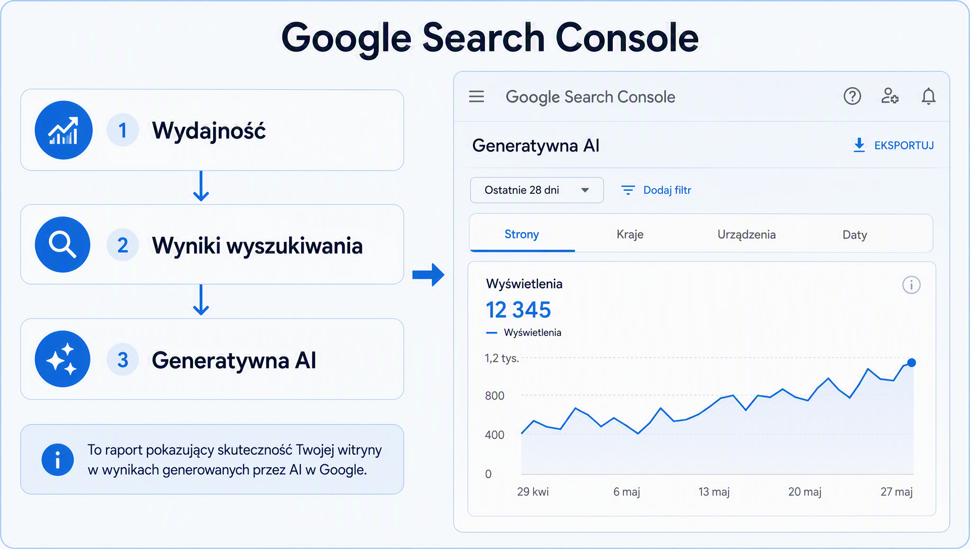 Ścieżka kliknięć do raportu o generatywnej AI w Search Console