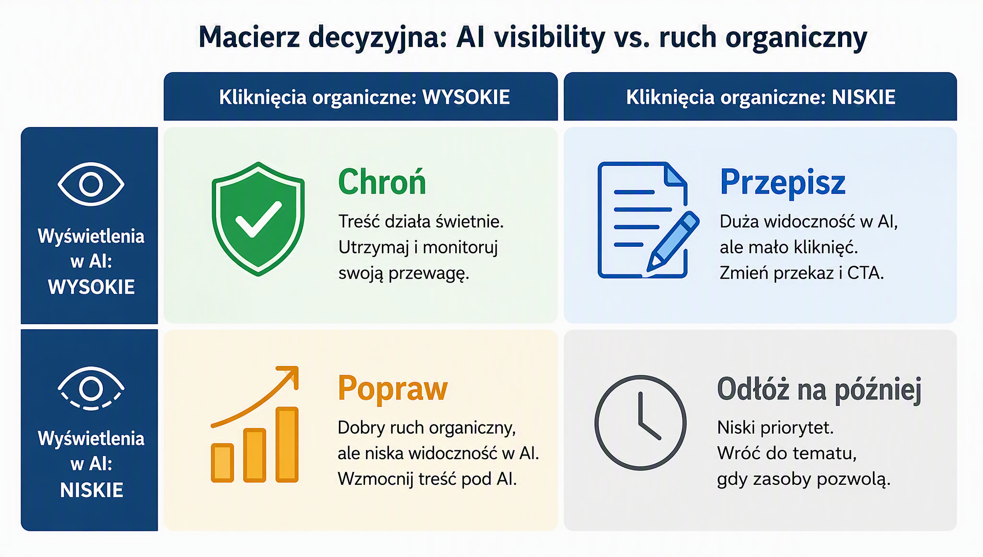 Macierz decyzji dla kombinacji wyświetleń w AI i kliknięć organicznych