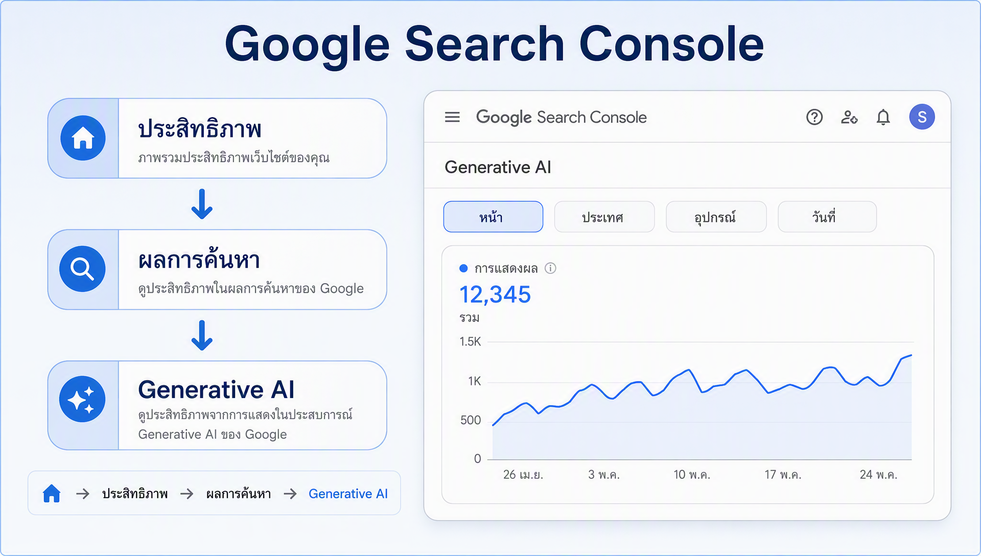 เส้นทางการคลิกไปยังรายงาน Generative AI ใน Search Console