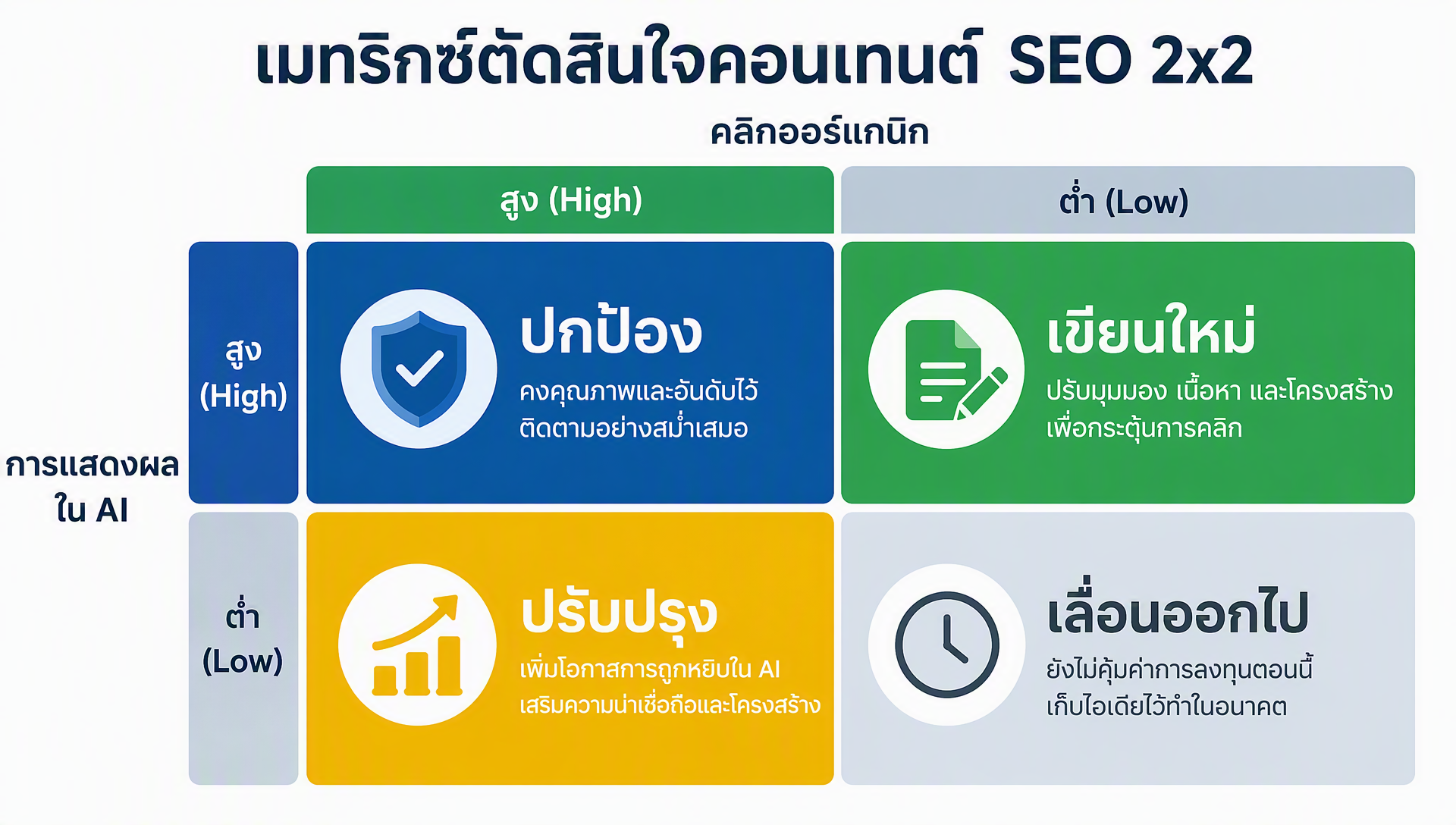 เมทริกซ์การตัดสินใจสำหรับชุดค่าผสมของการแสดงผลใน AI และคลิกออร์แกนิก