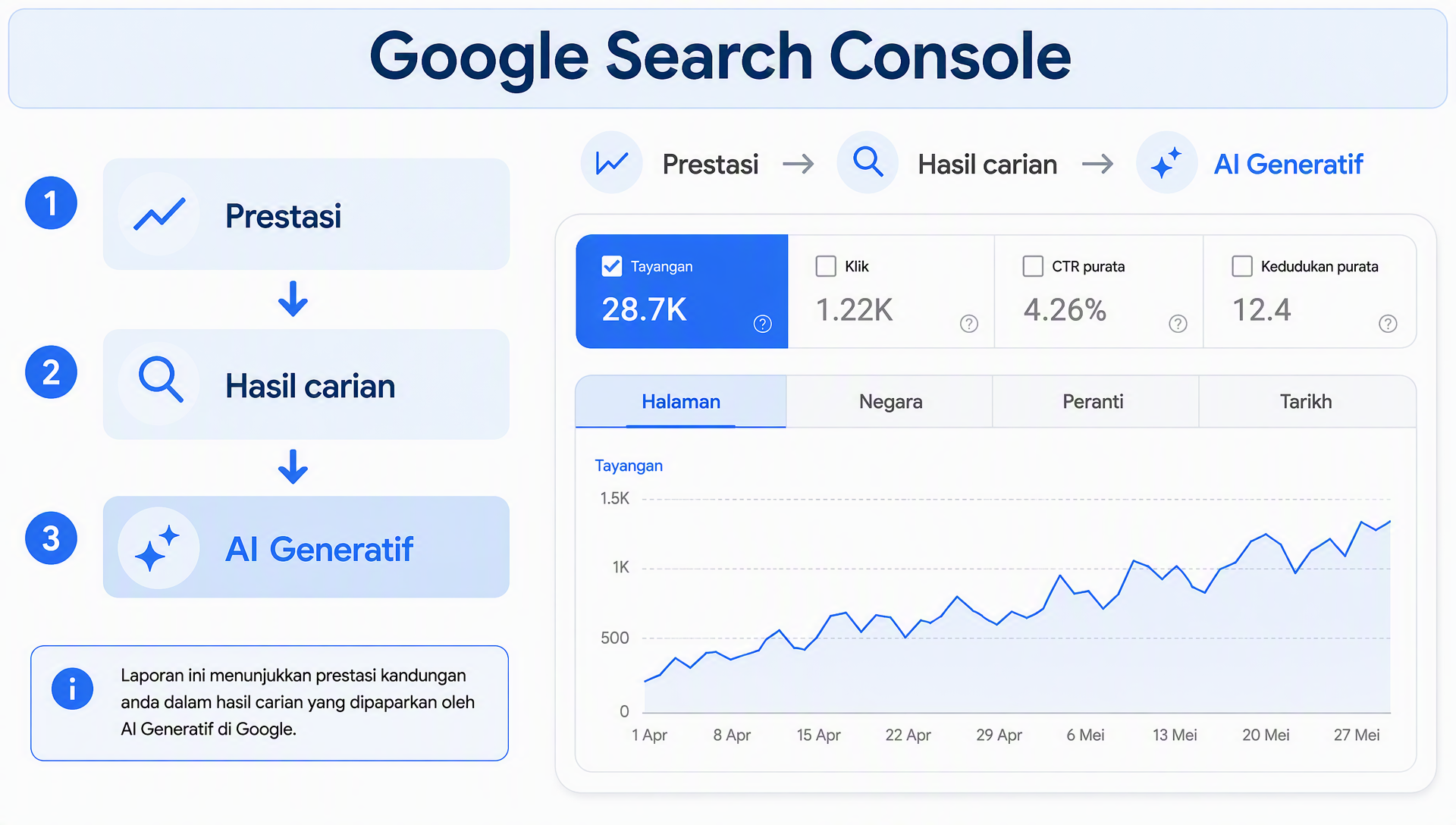 Laluan klik ke laporan AI Generatif dalam Search Console
