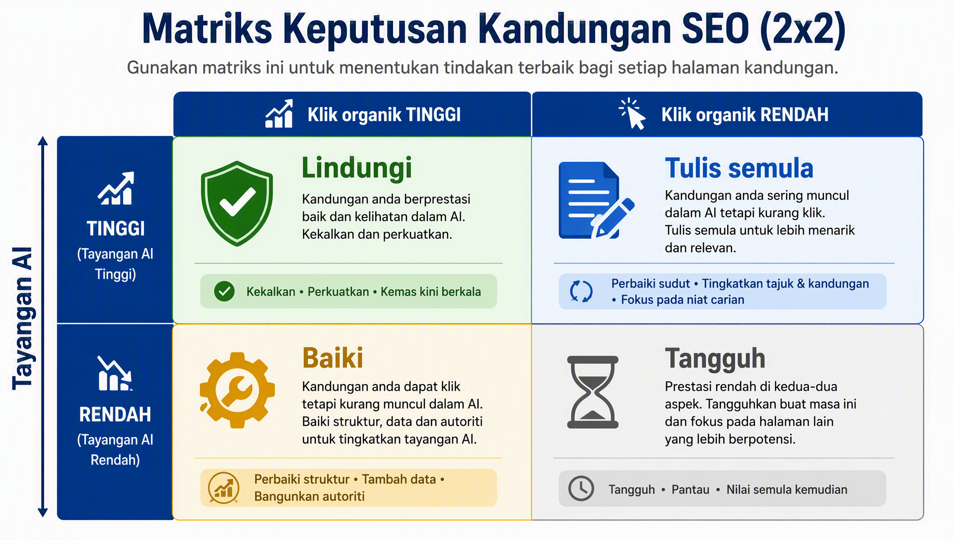 Matriks keputusan untuk gabungan tayangan AI dan klik organik