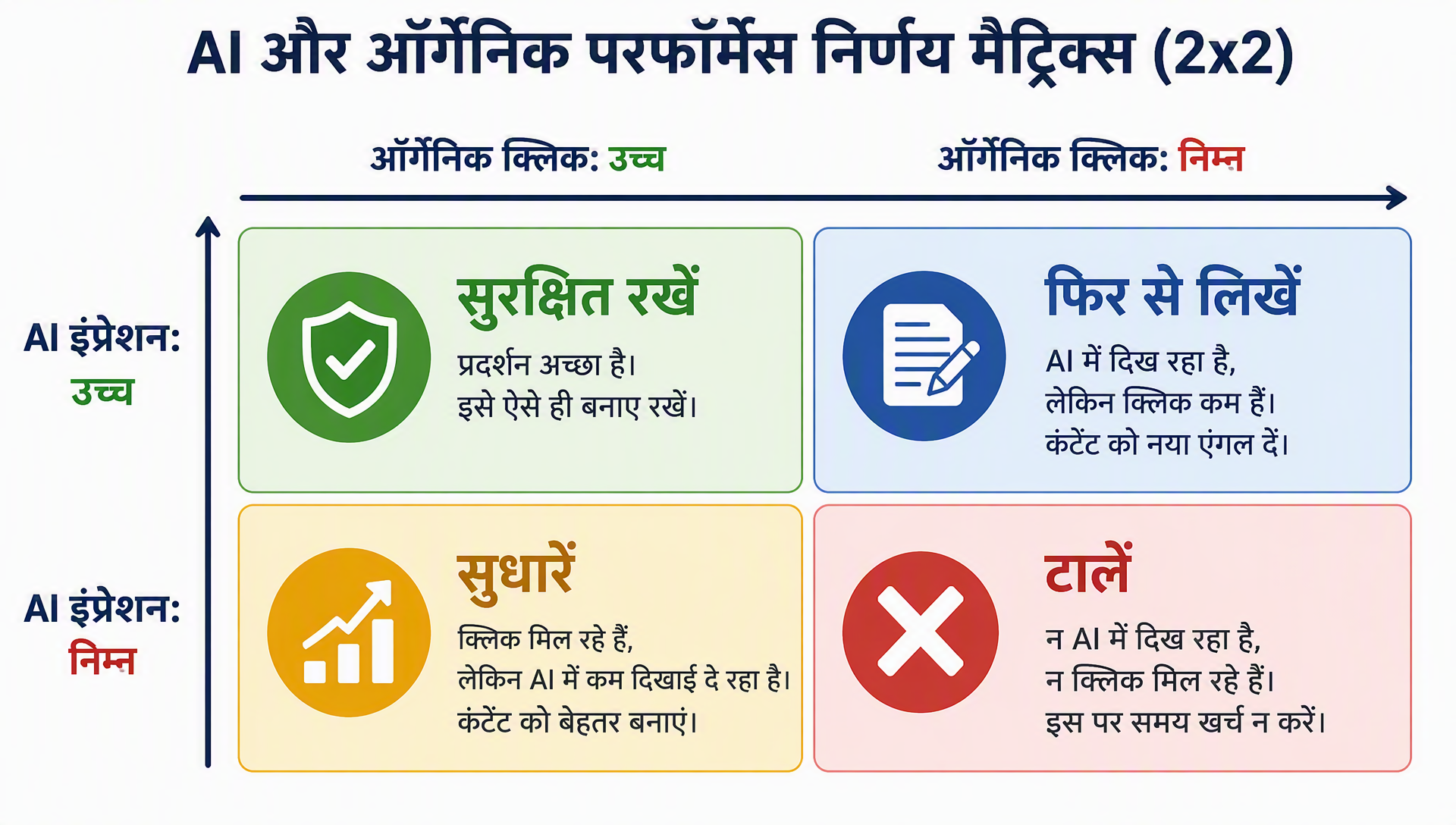 AI इंप्रेशन और ऑर्गेनिक क्लिक संयोजन के लिए निर्णय मैट्रिक्स