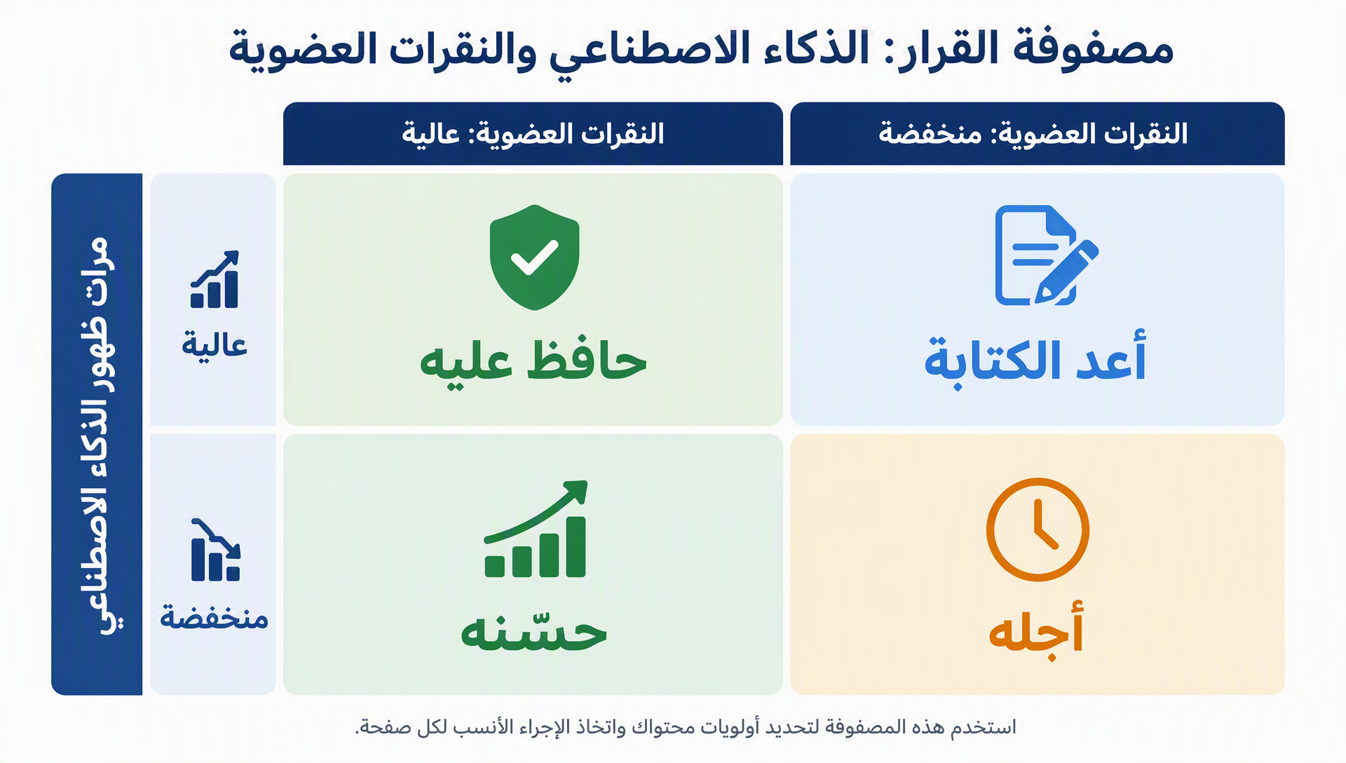 مصفوفة قرارات لتوليفات مرات ظهور الذكاء الاصطناعي والنقرات العضوية