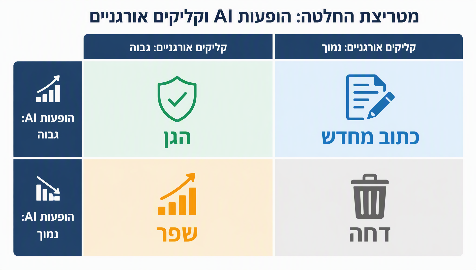 מטריצת החלטות לצירופי הופעות AI וקליקים אורגניים