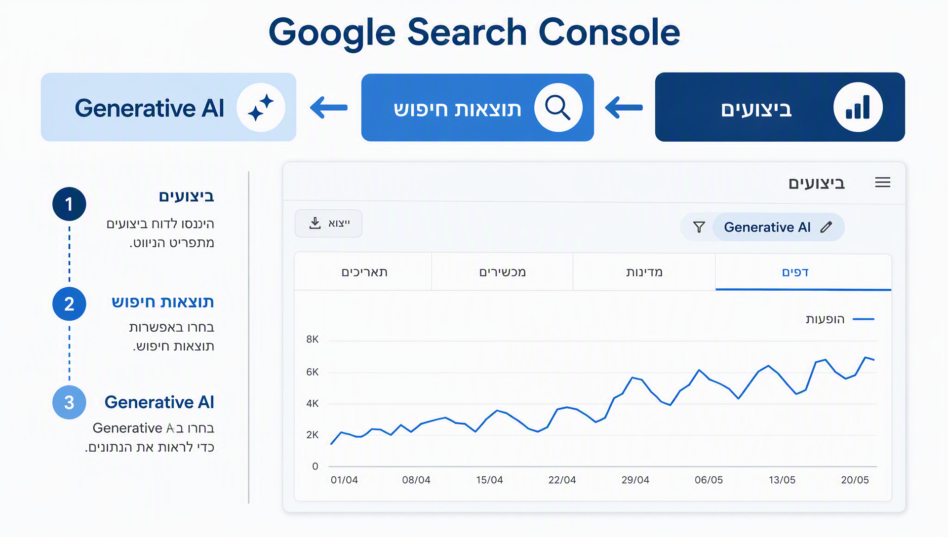 מסלול הקליקים לדוח Generative AI ב-Search Console
