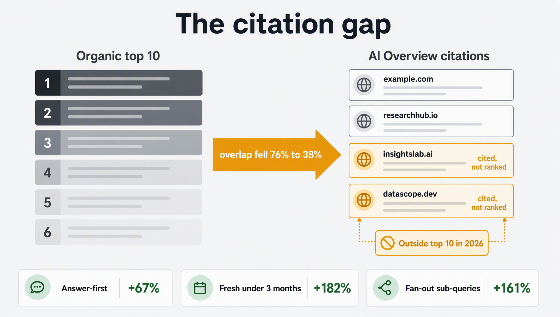 Diagram comparing organic top-10 results with AI Overview citations, showing the overlap fell from 76% to 38% and highlighting cited domains that do not rank.