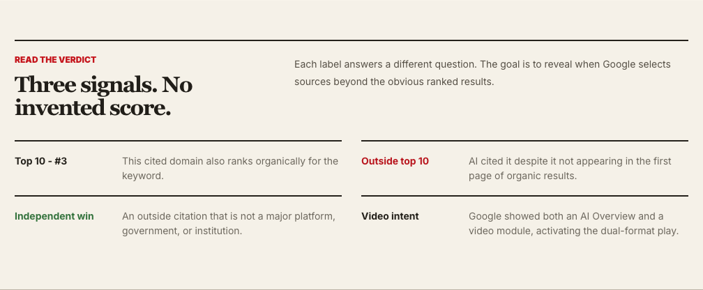 The four verdict labels on the Auspia tool page: Top 10 - #N, Outside top 10, Independent win, and Video intent.