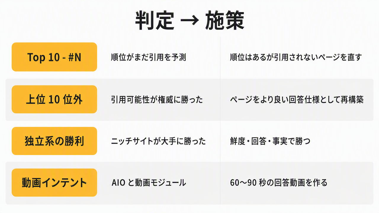 4 つの引用判定とその意味、それぞれが引き起こすコンテンツ施策をマッピングした意思決定マトリクス。