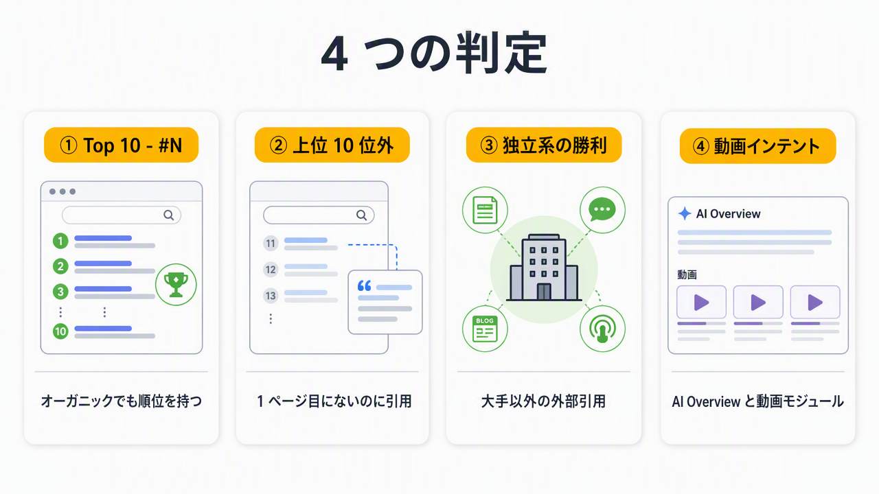 Auspia ツールの 4 つの判定ラベル。Top 10 - #N、上位 10 位外、独立系の勝利、動画インテント。