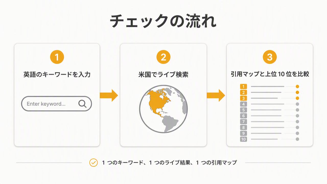 AI Overview Citation Checker のフロー図。キーワード入力から米国でのライブ検索、引用マップとオーガニック上位 10 位の比較までを 3 ステップで示している。