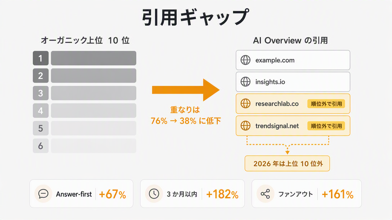 オーガニック上位 10 位の結果と AI Overview の引用を比較する図。重なりが 76% から 38% に低下し、順位に入っていないのに引用されたドメインが強調されている。