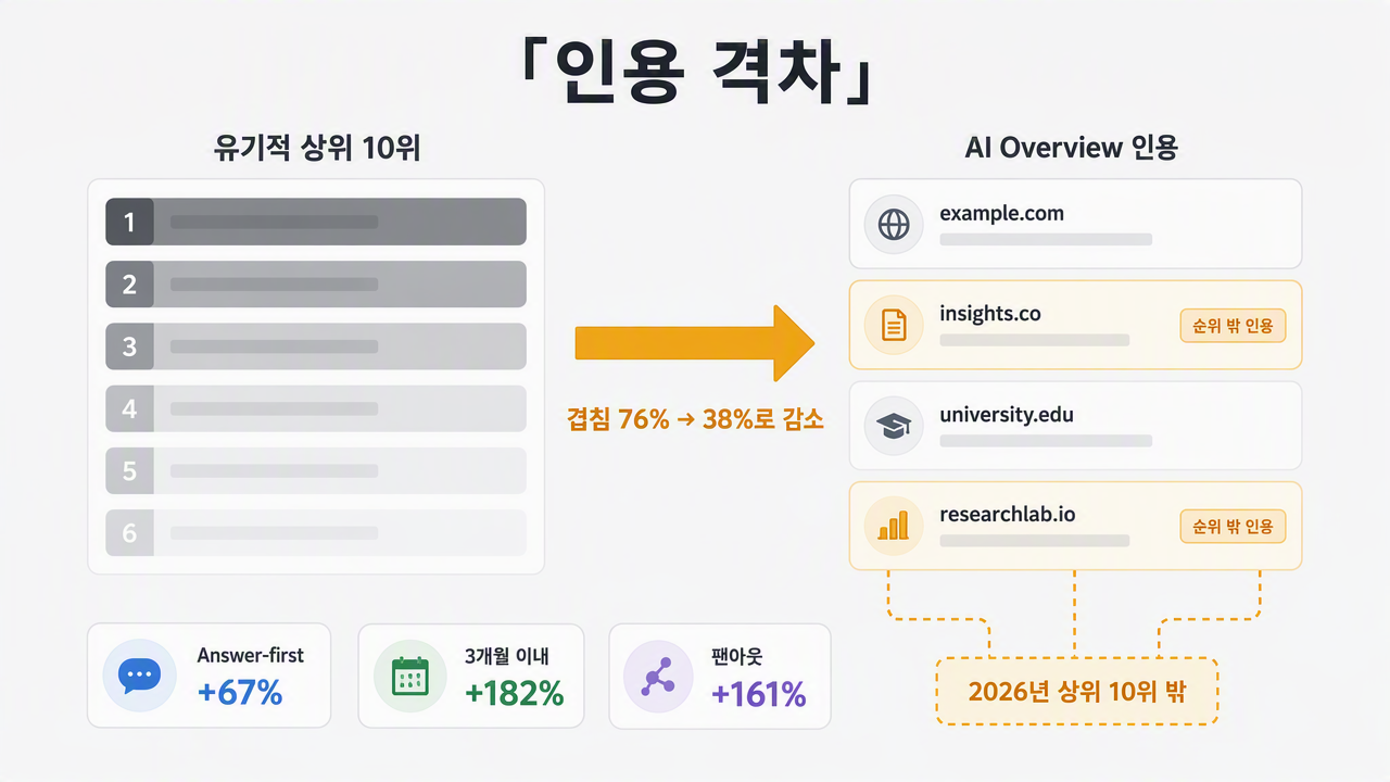 유기적 상위 10위 결과와 AI Overview 인용을 비교하는 다이어그램. 겹침이 76%에서 38%로 줄었고, 순위에 들지 않았지만 인용된 도메인이 강조되어 있다.