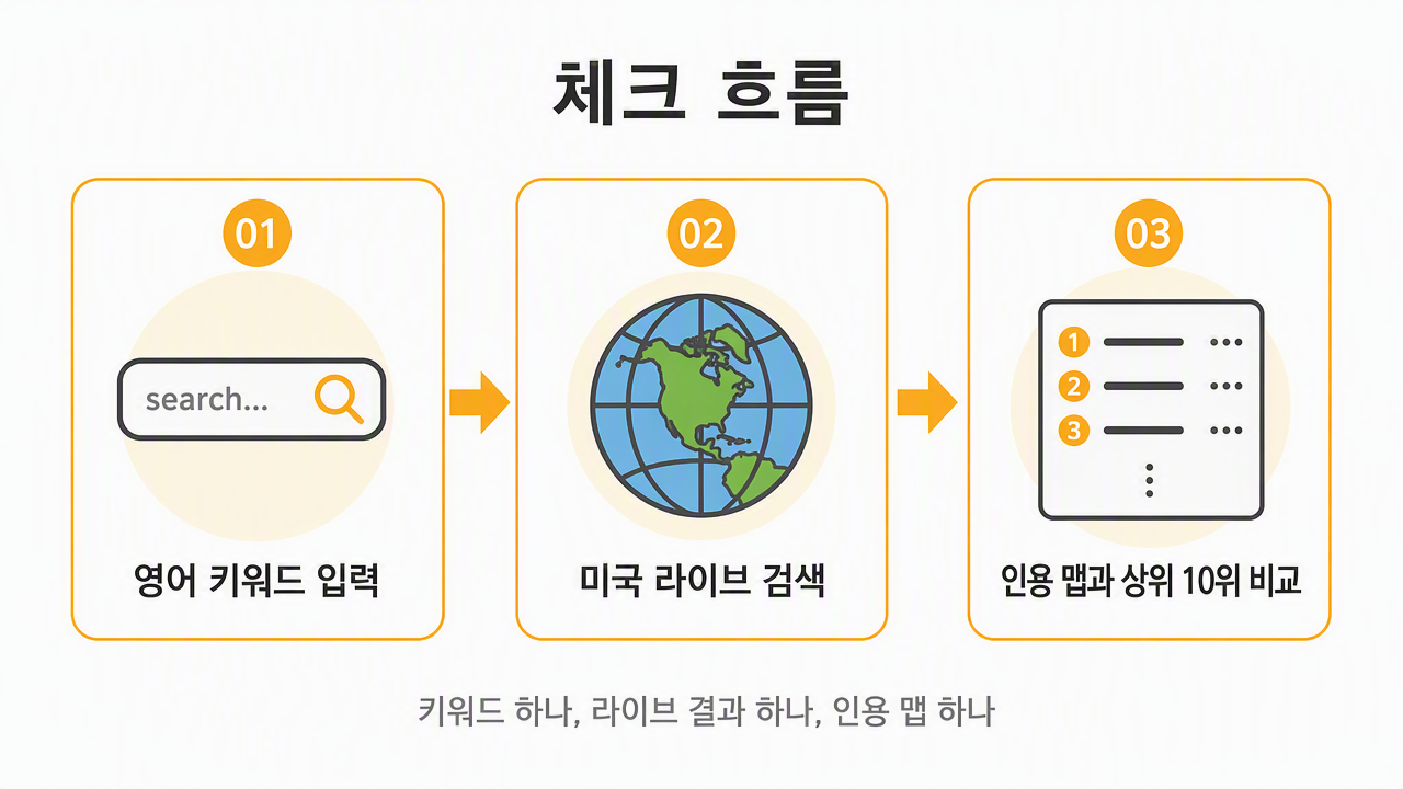AI Overview Citation Checker의 플로우 다이어그램. 키워드 입력에서 미국 라이브 검색, 인용 맵과 유기적 상위 10위 비교까지 3단계로 보여준다.
