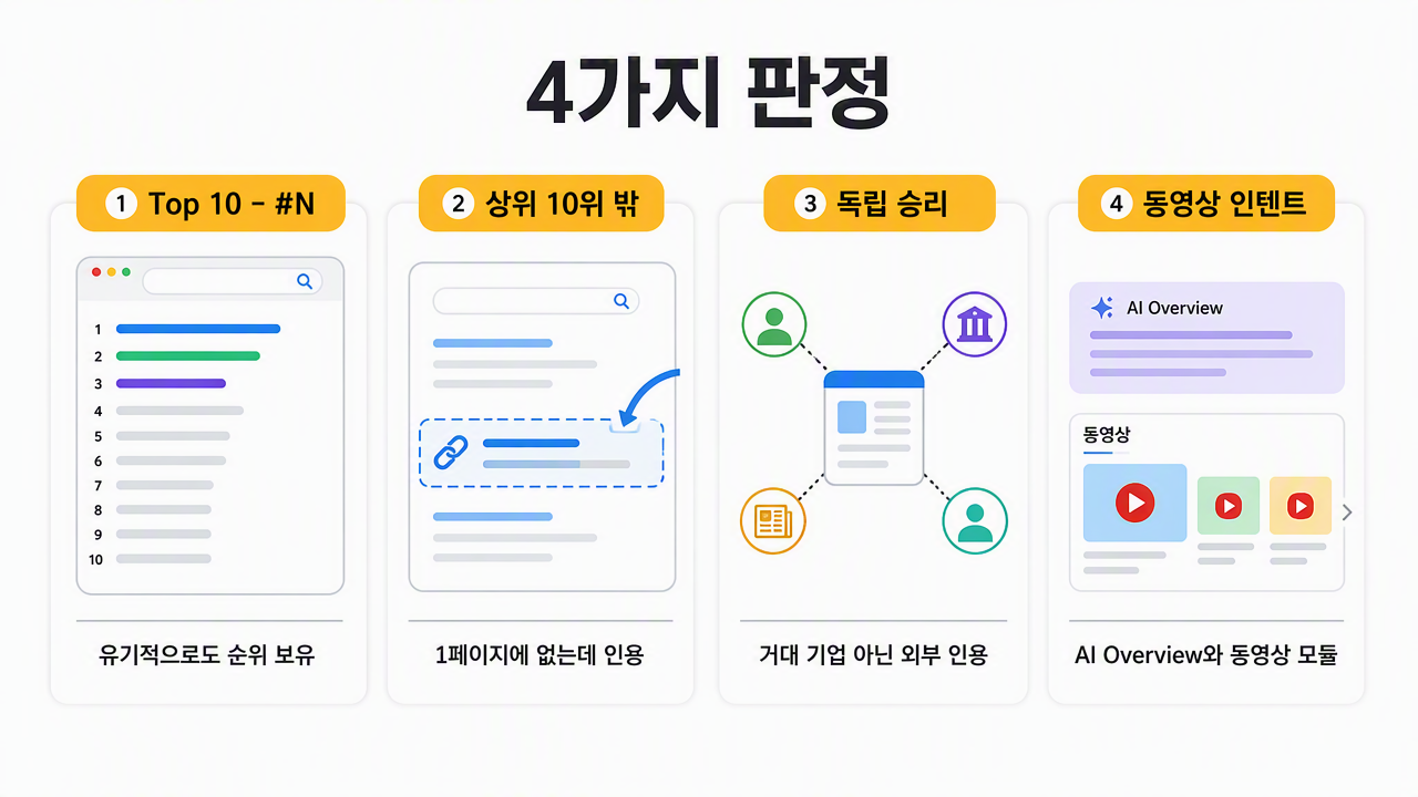 Auspia 도구의 네 가지 판정 라벨. Top 10 - #N, 상위 10위 밖, 독립 승리, 동영상 인텐트.
