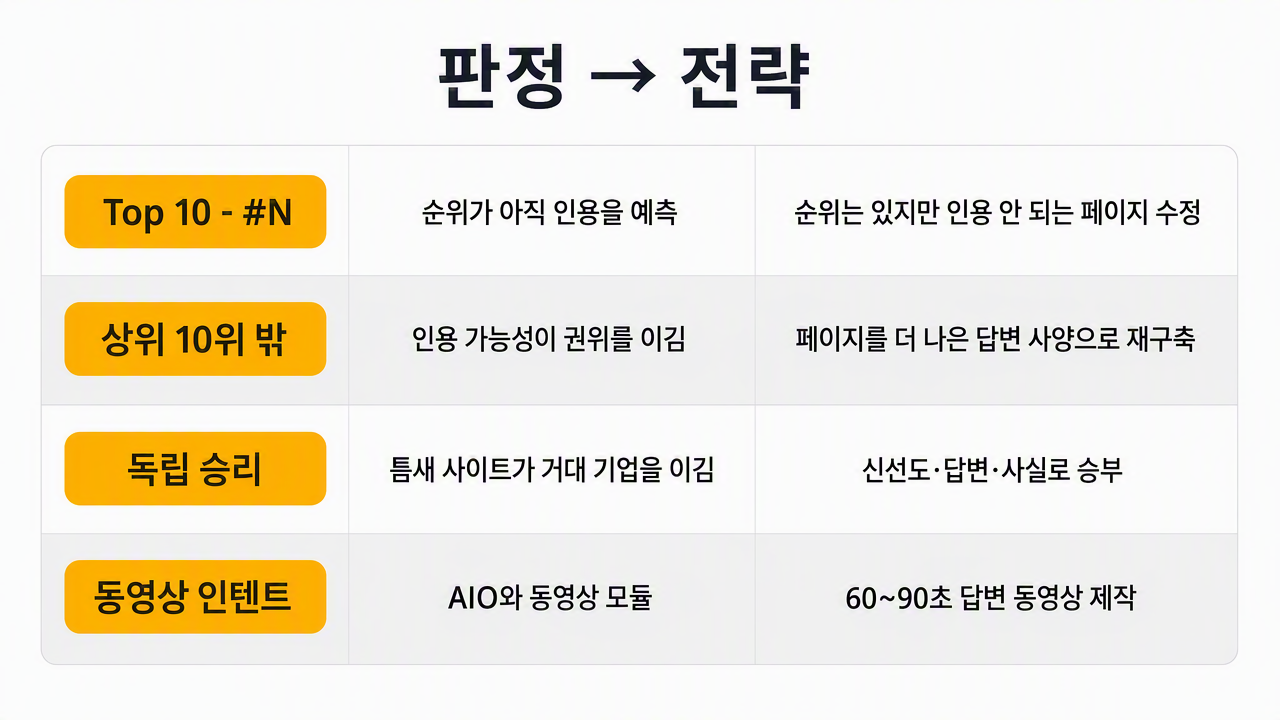 네 가지 인용 판정과 그 의미, 각각이 촉발하는 콘텐츠 전략을 매핑한 의사결정 매트릭스.