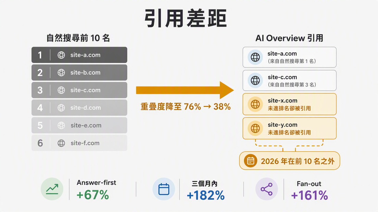 比較自然搜尋前 10 名結果與 AI Overview 引用的圖表,顯示重疊度從 76% 降到 38%,並標出未進排名卻被引用的網域。