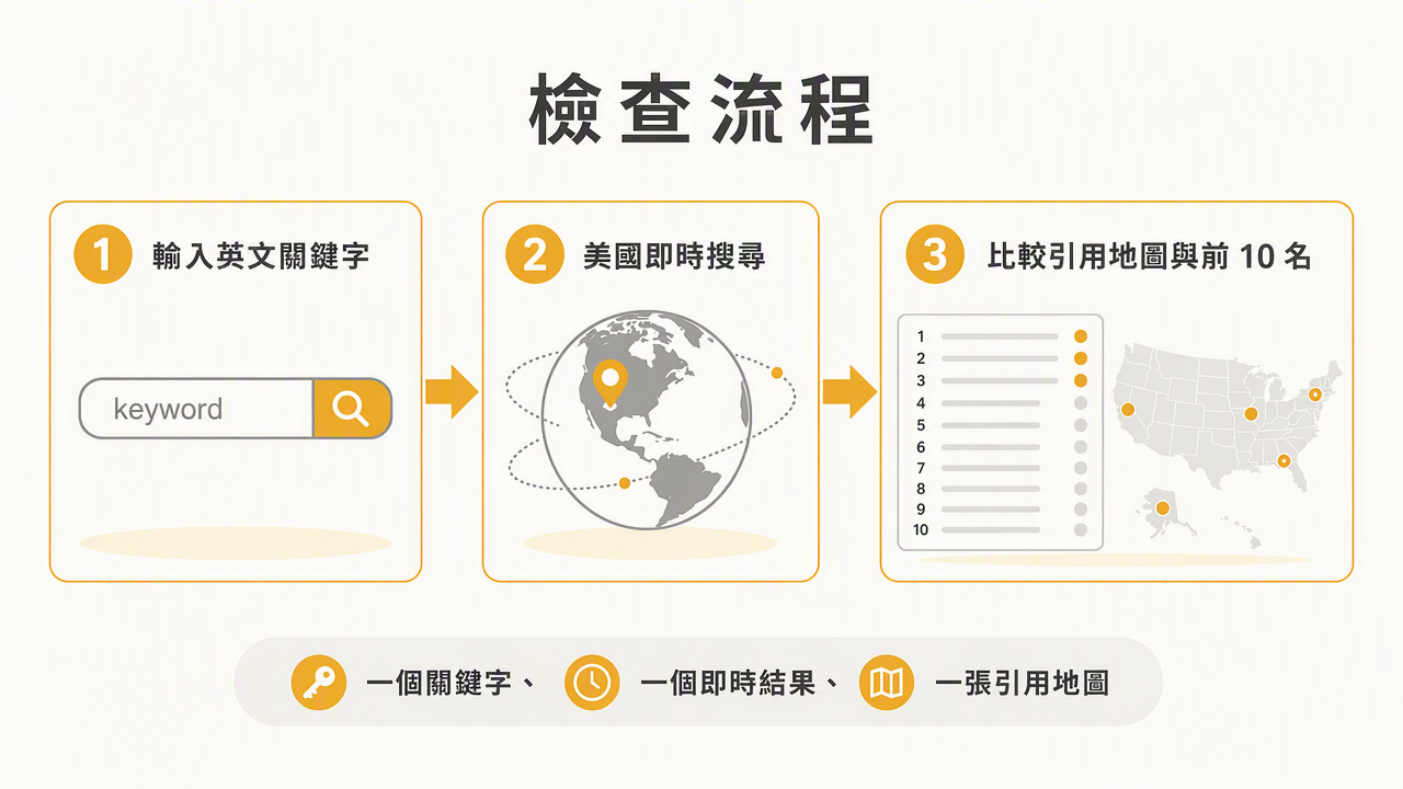 AI Overview Citation Checker 流程圖,以三步驟展示從關鍵字輸入、美國即時搜尋、到引用地圖與自然前 10 名比較。