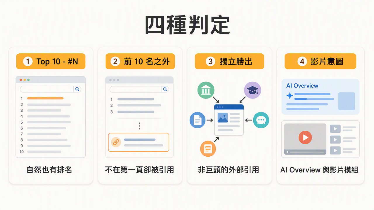 Auspia 工具頁上的四個判定標籤:Top 10 - #N、前 10 名之外、獨立勝出、影片意圖。