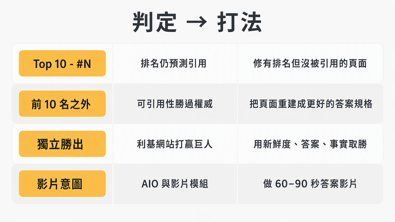 決策矩陣:四個引用判定各自的含義,以及每個判定觸發的內容打法。